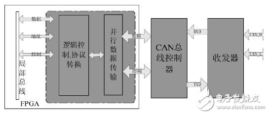 圖8 CAN 總線接口通信