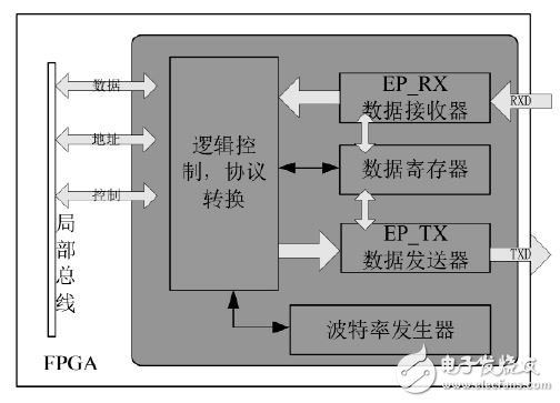 圖6 UART 接口通信