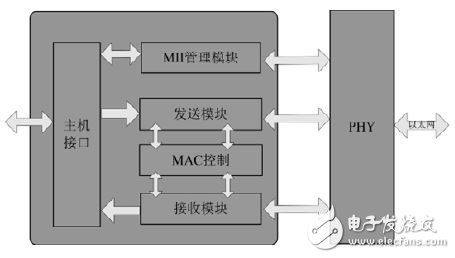 圖4 傳統(tǒng)以太網(wǎng)接口