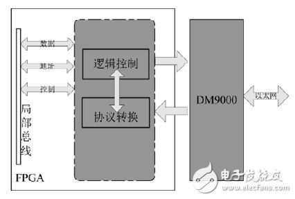 圖5 DM9000 應(yīng)用接口