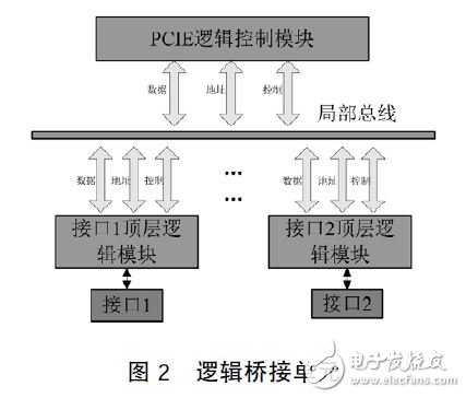 圖2 邏輯橋接單元