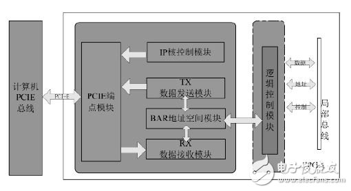 圖3 PCIE 接口單元