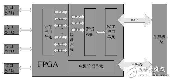 圖1 FPGA 總線橋接應用示意圖