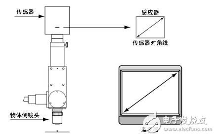 機器視覺工業(yè)鏡頭二十三名詞詳解