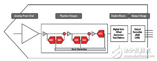 圖1 現(xiàn)代高速管線式ADC的基本區(qū)塊