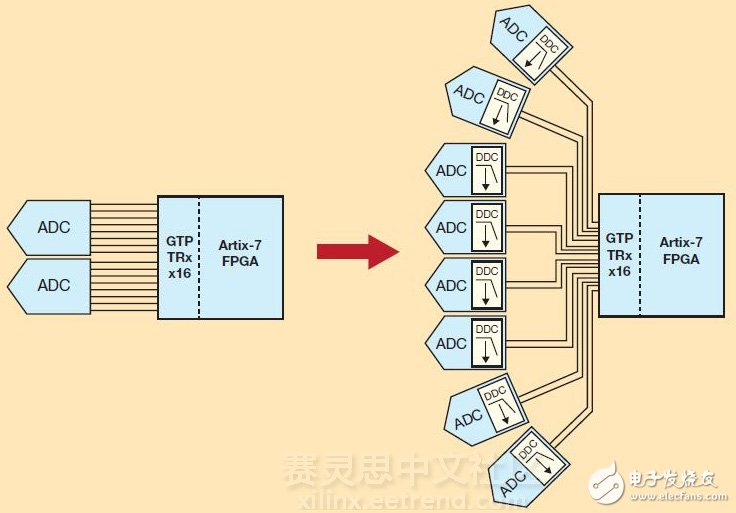 圖2 – 抽取比率為8的DDC能讓賽靈思Artix-7的16 GTP 6.6Gbps收發(fā)器支持八個(gè)ADC，每個(gè)都通過兩條JESD204B通道傳送抽取后的I/Q數(shù)據(jù)，反之只能支持兩個(gè)ADC，每個(gè)通過八條通道輸出完整帶寬。