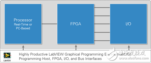 圖1. LabVIEW RIO架構(gòu)