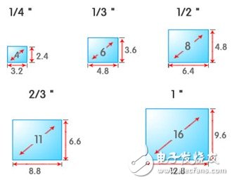 關(guān)于機器視覺的一些概念（二）