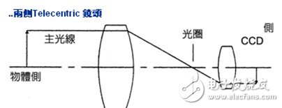 綜合了物方/像方遠心的雙重作用。主要用于視覺測量檢測領(lǐng)域。