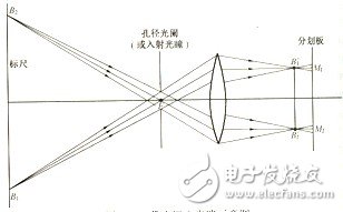 四、雙側(cè)遠心光路原理及作用