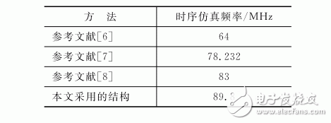 JPEG2000 MQ編碼算法的優(yōu)化和FPGA實(shí)現(xiàn)