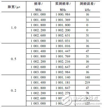 易于工程實現(xiàn)的脈沖信號實時測頻算法