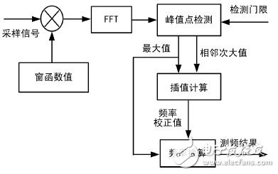 圖6 加窗插值FFT 測頻 實現(xiàn)框圖