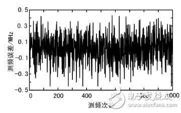 圖5 測頻誤差變化圖