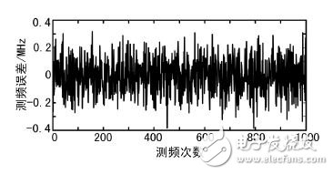 圖4 測頻誤差變化圖