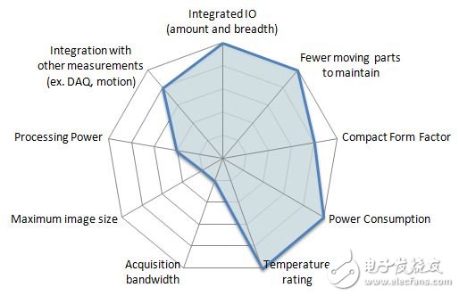 圖9：CompactRIO與NI Single-Board RIO系統(tǒng)雷達圖