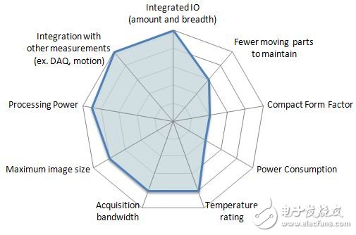 圖7：用于PXI與PXI Express系統(tǒng)的雷達圖