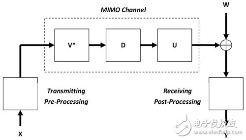 克服天線設(shè)計/同頻干擾問題 MIMO系統(tǒng)實現(xiàn)多串流應(yīng)用