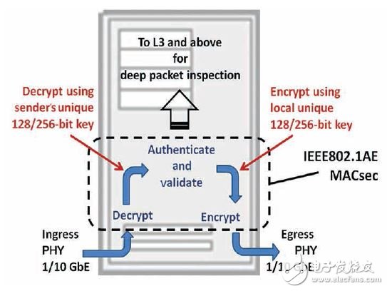 圖2 – 消息在入端口被解密，并在出端口被加密。