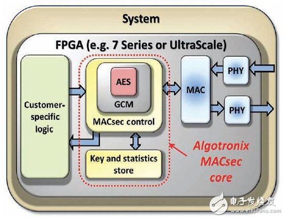 圖1 – 整個(gè)MACsec IP核位于FPGA內(nèi)，可實(shí)現(xiàn)最大安全性。