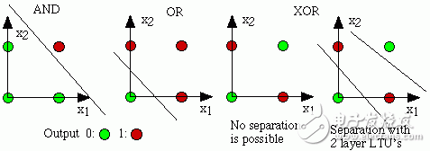 圖 2 XOR問題-線性不可分?jǐn)?shù)據(jù)示例