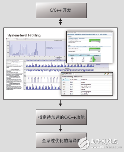 通過C/C++ 環(huán)境開發(fā)SDSoC