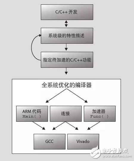 通過C/C++ 環(huán)境開發(fā)SDSoC