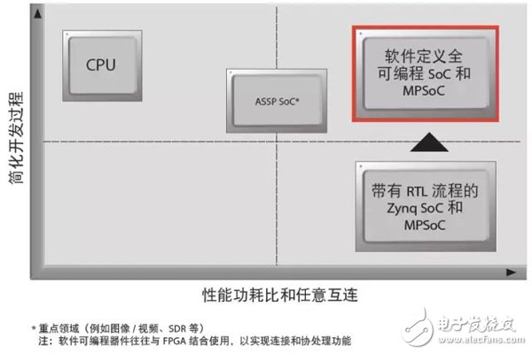 通過C/C++ 環(huán)境開發(fā)SDSoC