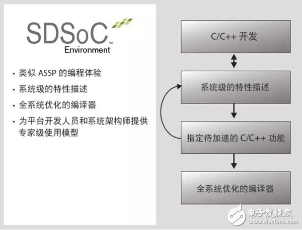 通過C/C++ 環(huán)境開發(fā)SDSoC