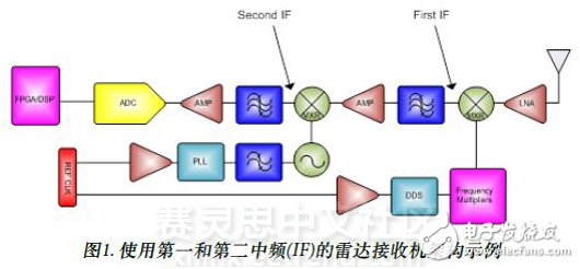 圖1. 使用第一和第二中頻(IF)的雷達接收機架構(gòu)示例