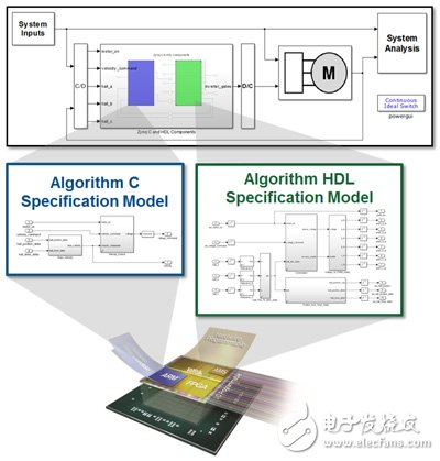 圖1　針對FPGA SoC的MathWorks工作流程，采用C代碼與HDL代碼生成。