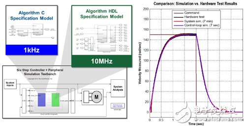 圖2　根據(jù)硬件與軟件仿真模型驗證硬件測試結(jié)果