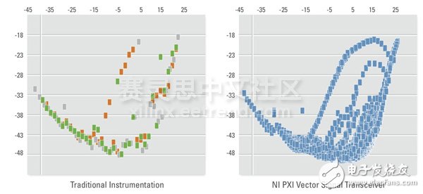 圖2.全新的PXIe-5644R矢量信號收發(fā)儀在一個3槽PXI模塊中集成了矢量信號分析儀、矢量信號發(fā)生器、高速數(shù)字I/O和一個用戶可定義的FPGA。