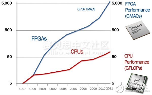 圖1.FPGA的發(fā)展速度甚至超過了CPU。