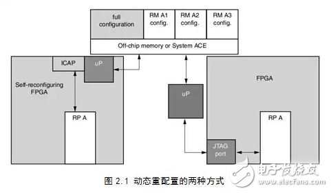 基于動態(tài)重構技術的FPGA電路容錯性能評估系統(tǒng)