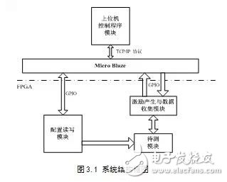 基于動態(tài)重構技術的FPGA電路容錯性能評估系統(tǒng)