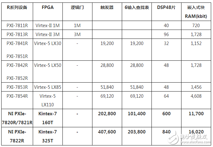 R系列PXIe總線高性能技術(shù)用于自定義數(shù)字應(yīng)用