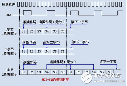 51單片機(jī)時(shí)序及延時(shí)分析