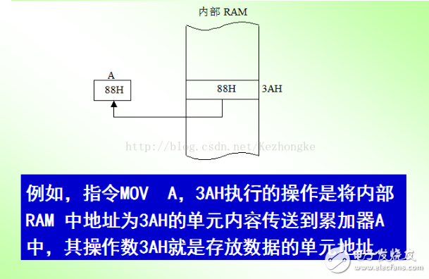 單片機(jī)的尋址方式定義、分類及設(shè)置方式