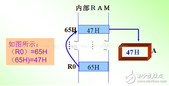 單片機(jī)的尋址方式定義、分類及設(shè)置方式