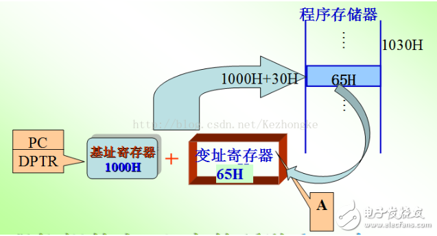 單片機(jī)的尋址方式定義、分類及設(shè)置方式