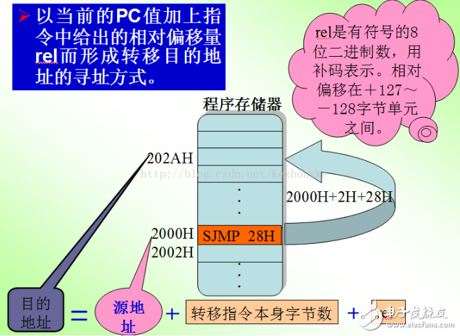 單片機(jī)的尋址方式定義、分類及設(shè)置方式