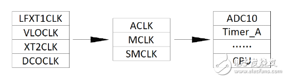 msp430系統(tǒng)時鐘詳解