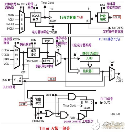 msp430系統(tǒng)時(shí)鐘詳解