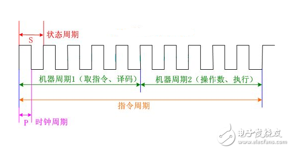 msp430時(shí)鐘周期、機(jī)器周期、指令周期定義及關(guān)系