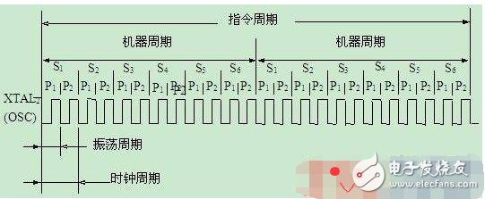 msp430時(shí)鐘周期、機(jī)器周期、指令周期定義及關(guān)系