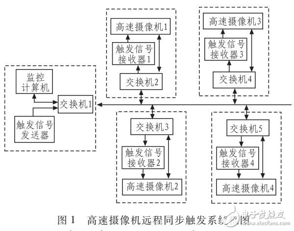 基于STM32的以太網(wǎng)高速攝像機遠程同步觸發(fā)系統(tǒng)