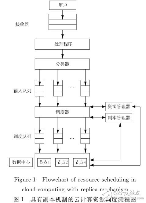 云存儲中動態(tài)副本放置機制研究