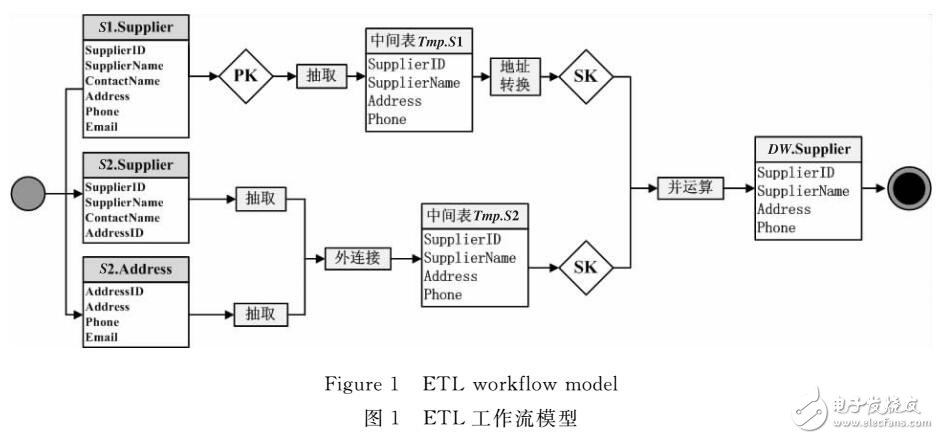 基于Agent和活動優(yōu)先度的ETL過程并行方法