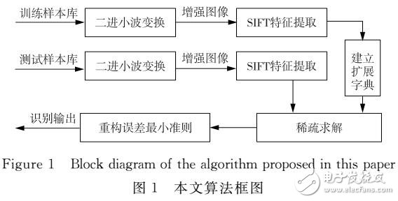 基于擴展字典稀疏表示分類的遙感目標識別